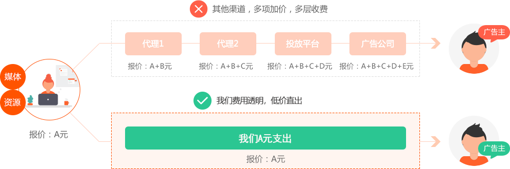 {dede:global.cfg_jc/}优势